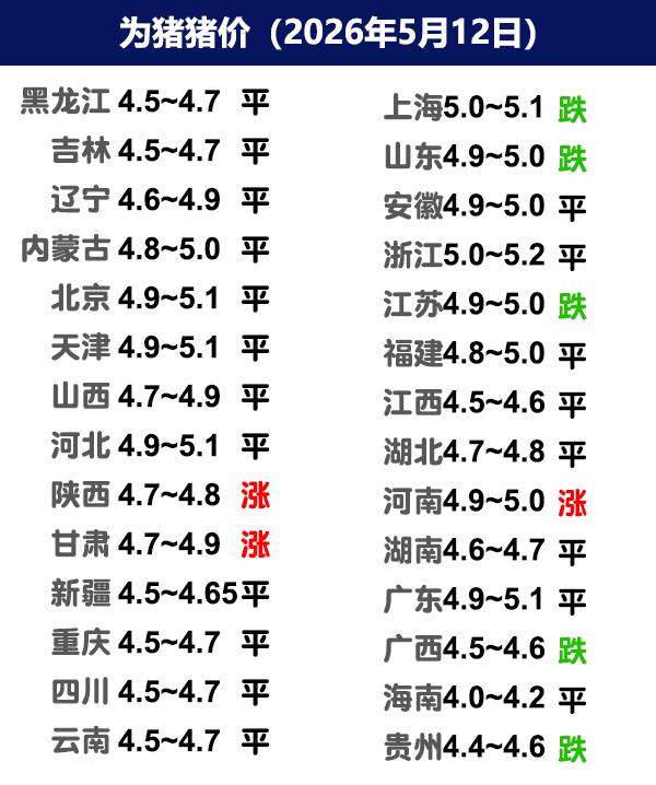 5月12日猪价 | 猪企出栏有增有减，局地标肥倒挂！
今日全国生猪收购均价呈现下