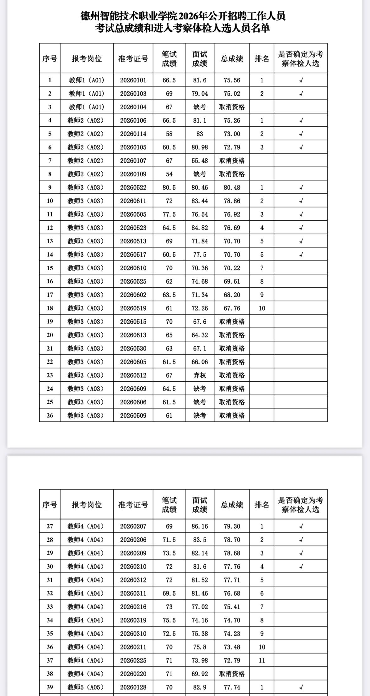 【山东德州】德州智能技术职业学院2026年公开招聘工作人员考试总成绩和进入考察体
