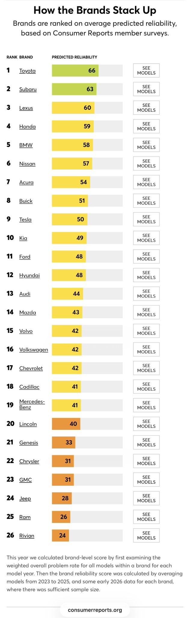 根据《消费者报告》数据，2026年汽车可靠性排名：
1 丰田 
2 斯巴鲁 
3