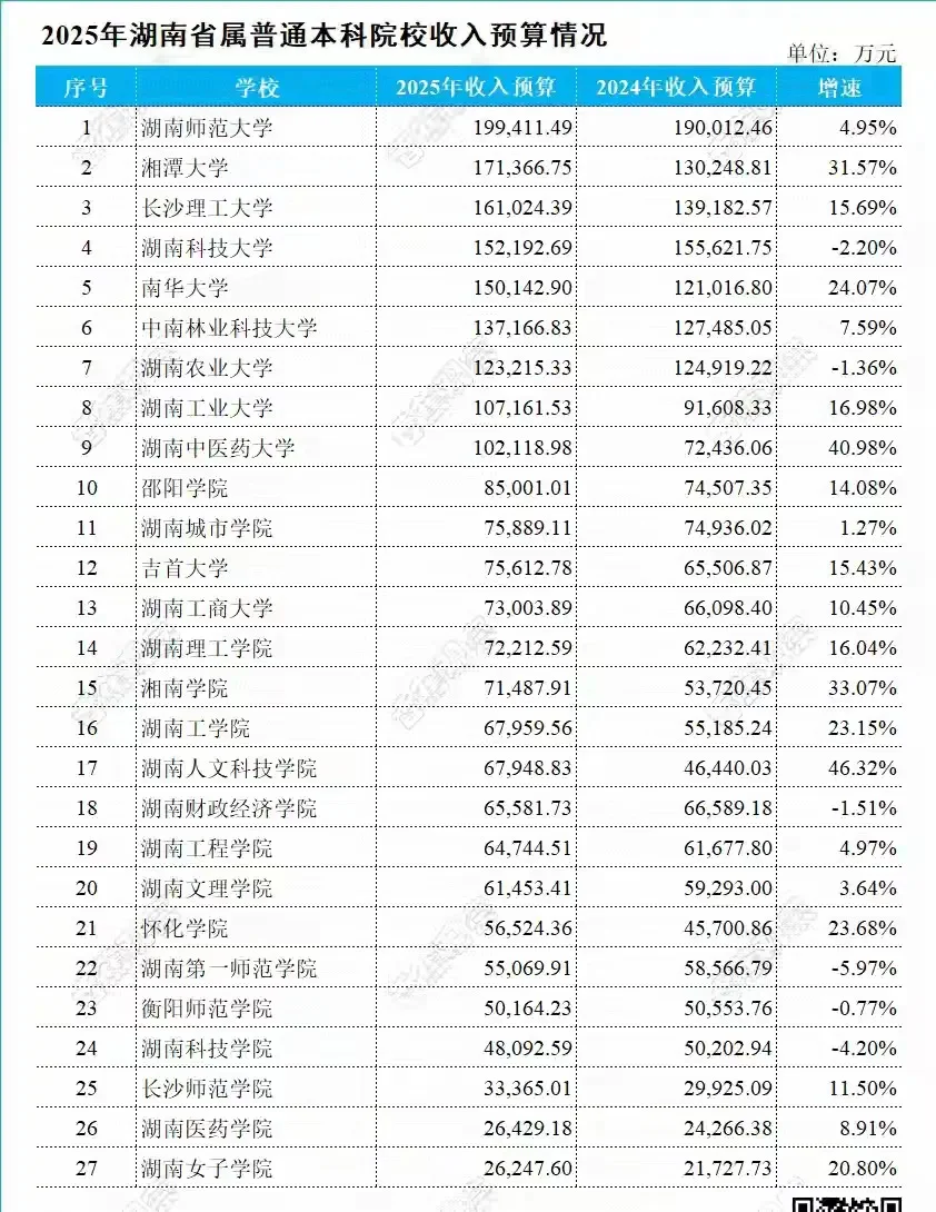 湖南高校经费地图：长沙吃肉，地市喝汤