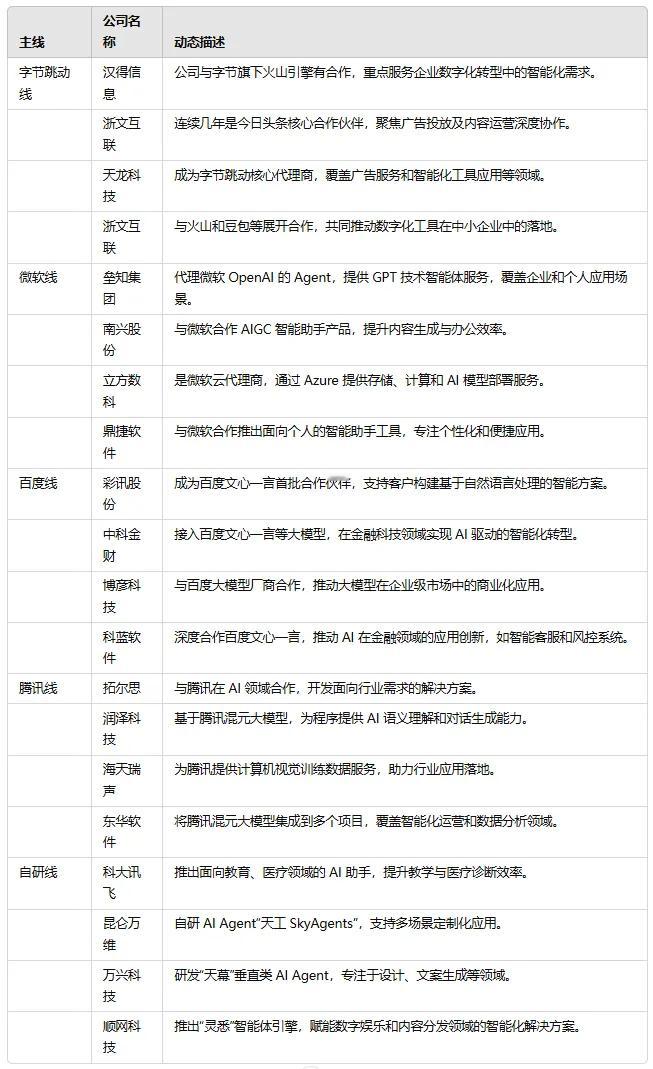 字节跳动线中，汉得信息与字节旗下的火山引擎展开合作，专注于企业数字化转型的智能化