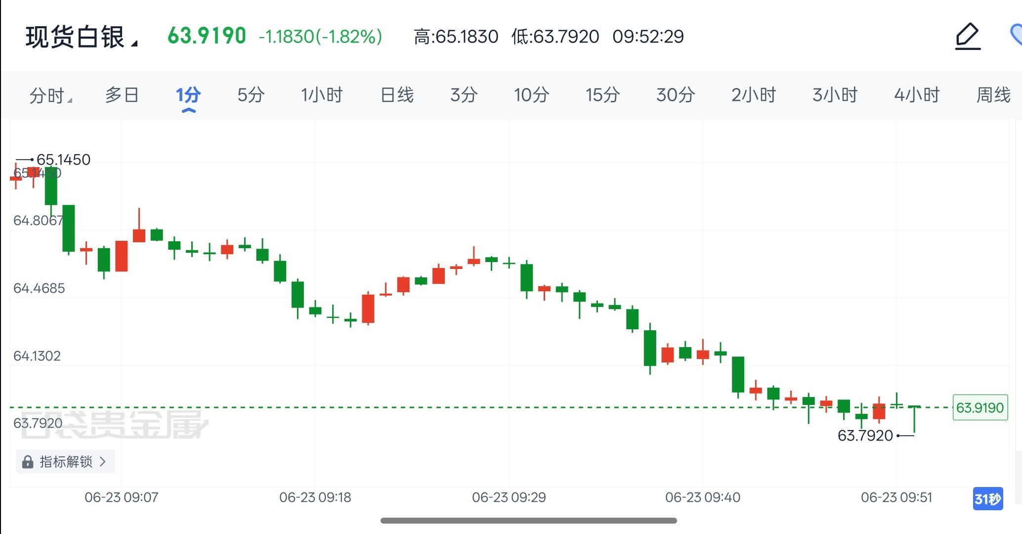 现货白银 2026年6月23日现货白银解析现货白银整体跟随金价走出超跌后的技术性