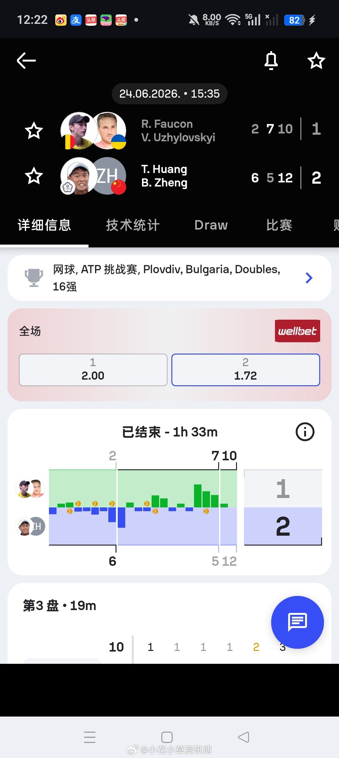 小花小草资讯 【🇧🇬普罗夫迪夫挑战赛】男双第一轮:🇨🇳郑保罗/🇨🇳黄