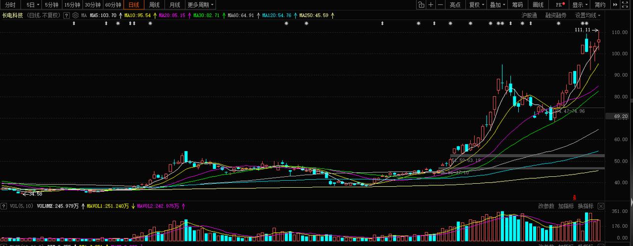 封测巨头涨价最高超过20% 先进封装行业有望迎新一轮价格上涨
全球领先的外包半导