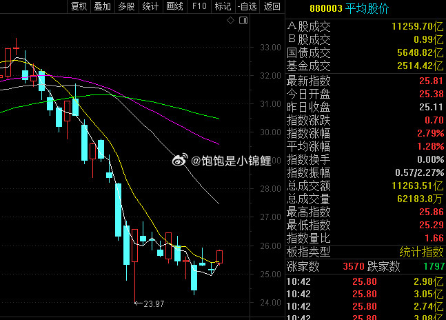 平均股价反弹的还行，但颈线依旧是关卡，所以别着急！！！股票