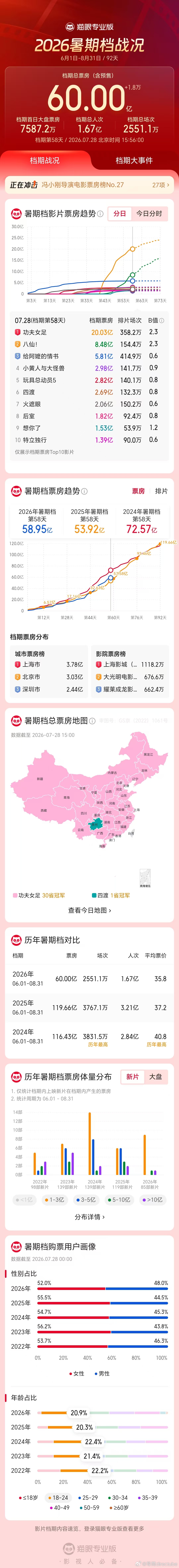 2026暑期档票房超60亿   据猫眼专业版数据，截至7月28日15时，2026