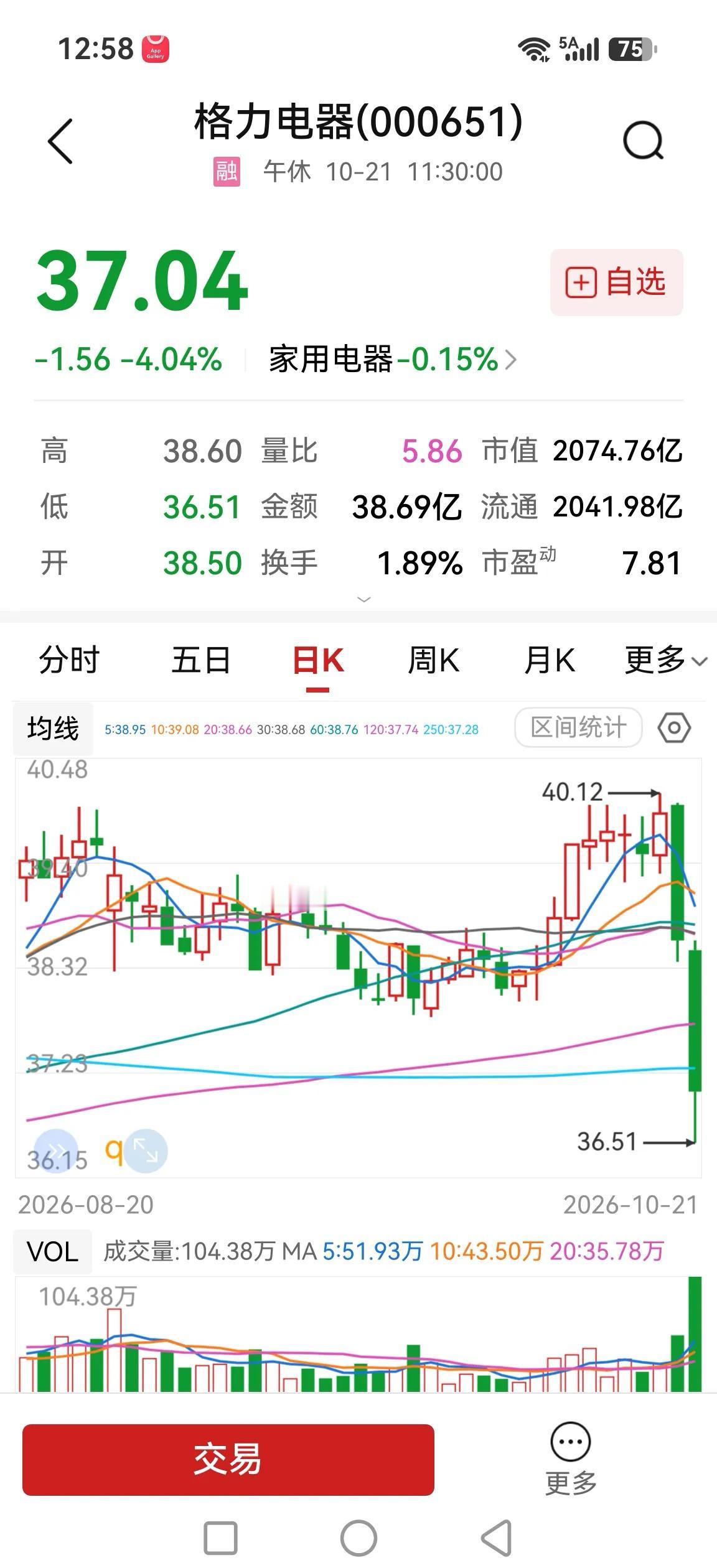 格力电器连续两天大跌，主力熬不住了吗？

再看看美的集团和海尔智家，分别根跌1.