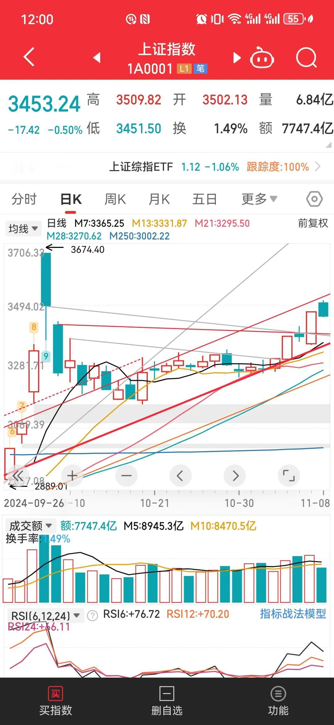 周五午评    理论上还没有到真正害怕的时候

今天开盘后，往上面冲了一下，就不