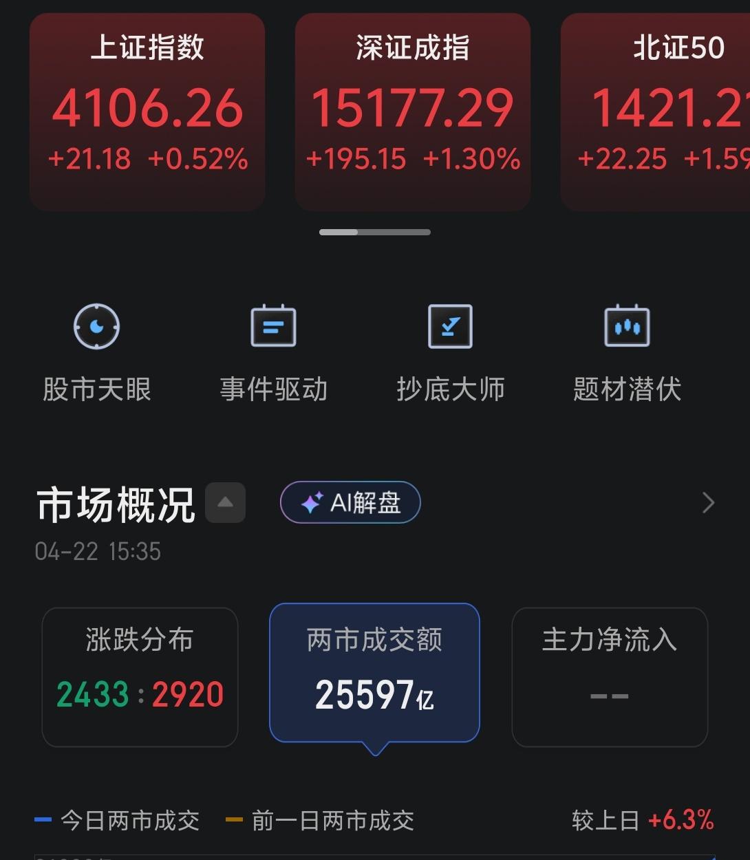 今天又是低开高走，而且是属于那种比较强势的走法，收盘收在全天的最高点，属于光脚大