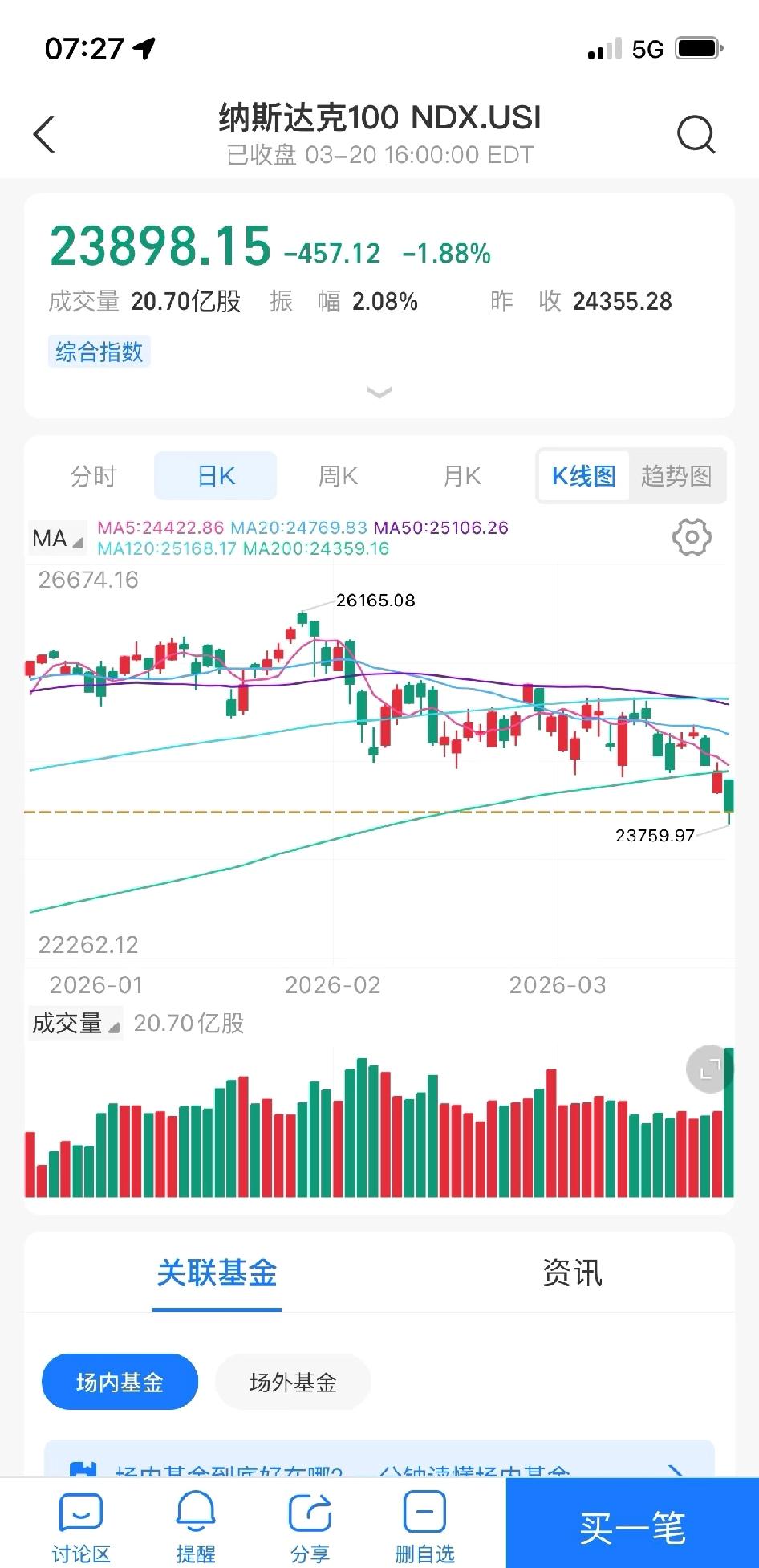 纳指100跌穿200日线了，收盘23898点，跌了近1.9%。这根线常被看作牛熊