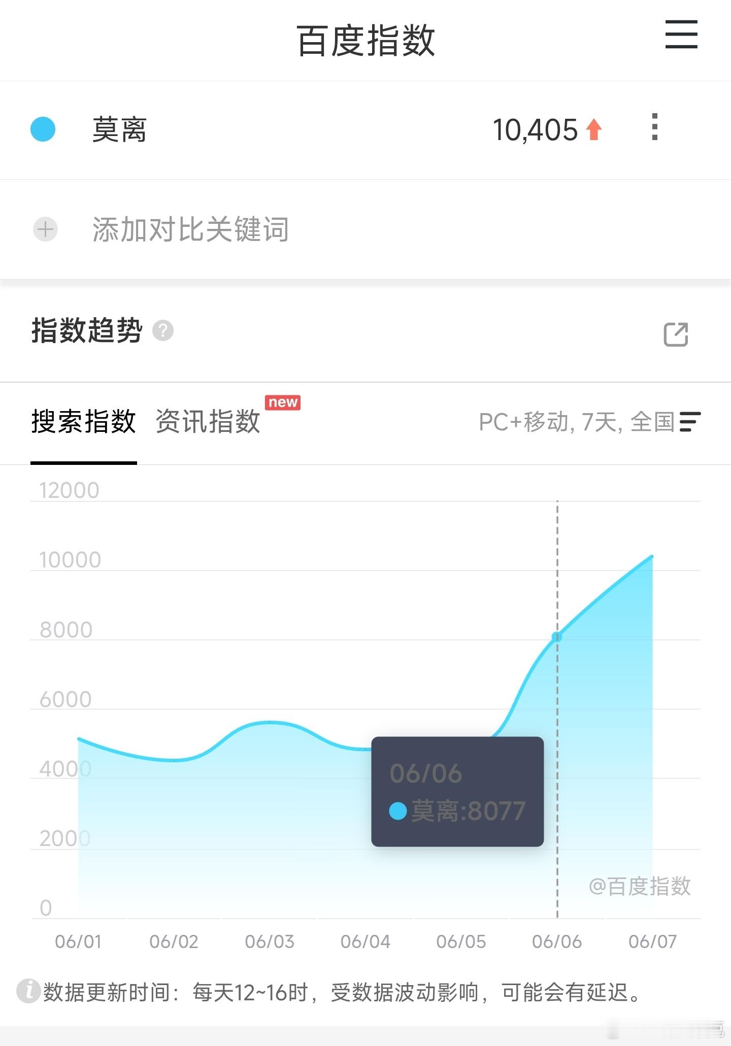 莫离昨日百指破万
