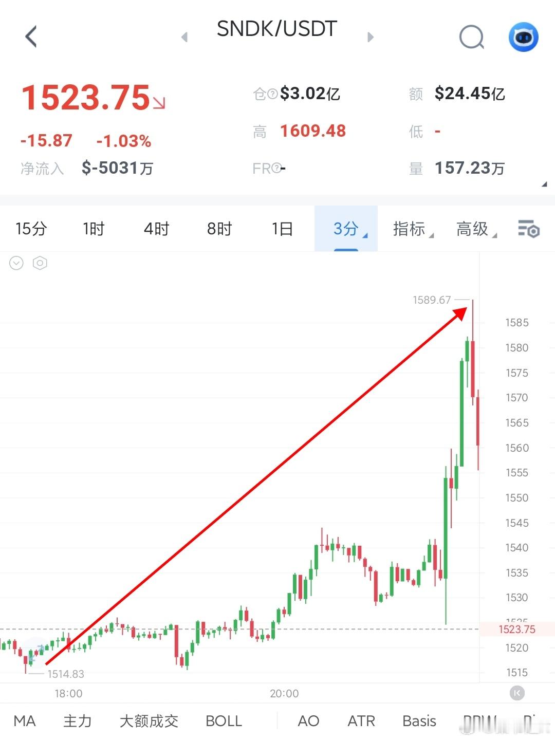 老秦今天给的闪迪多单，又是完美踩点！1515进场，1580出，65点轻松落袋。我