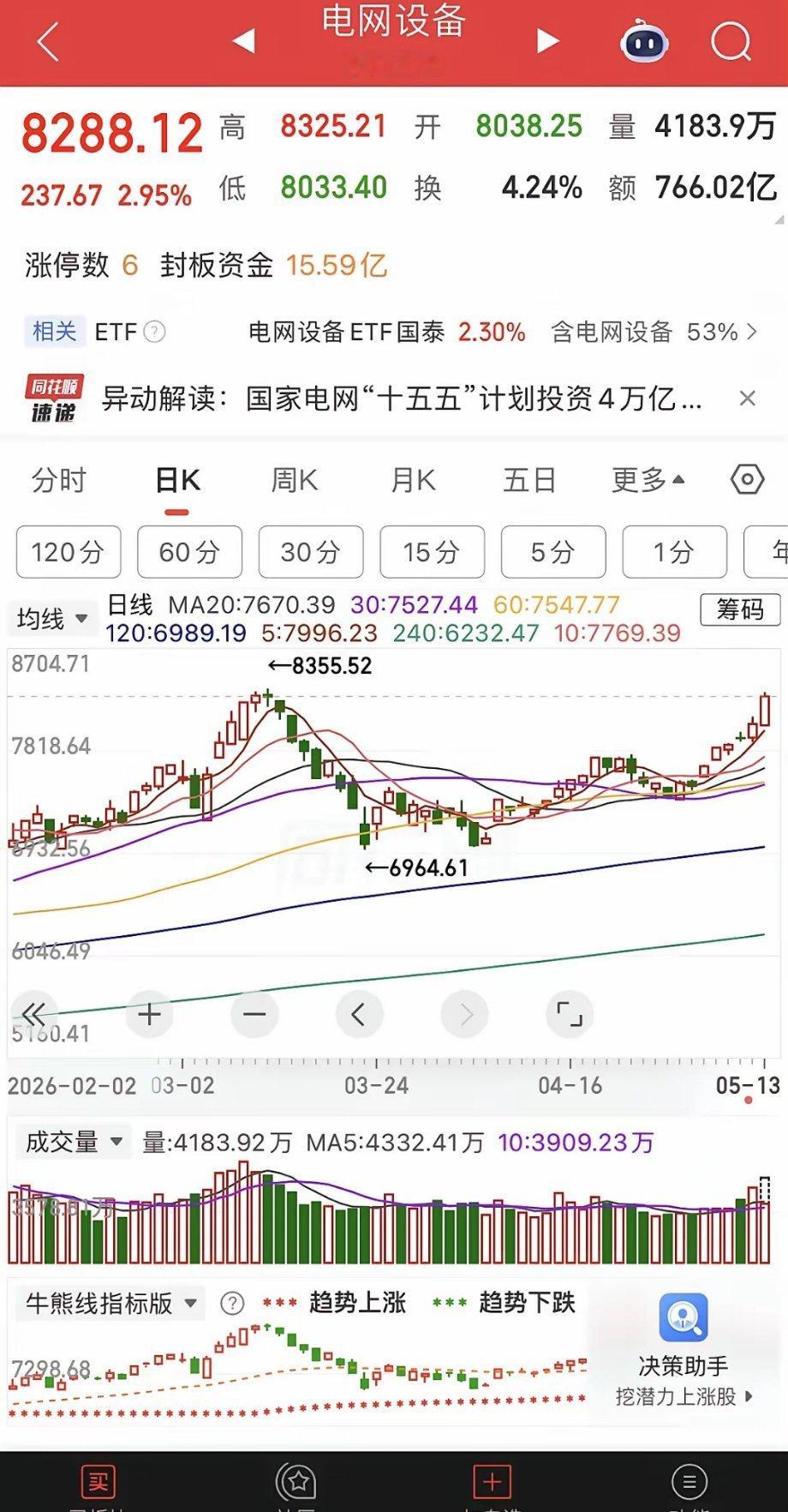 低开高走，强势收红。下午能否再创新高比较关键。1、指数。今天低开，回踩5天均线，