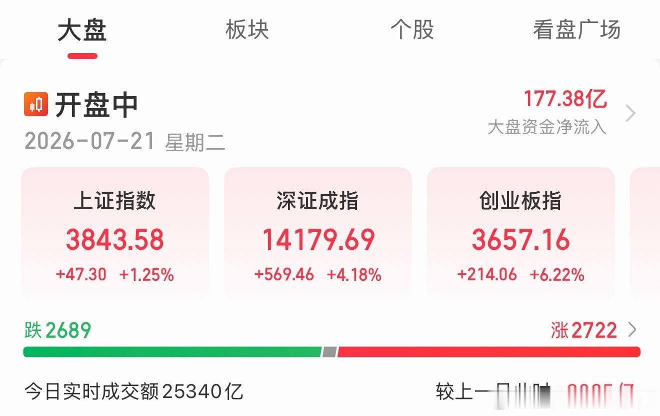 今天涨得不错。但是某些人亏掉的钱能回来吗？显然很难。 