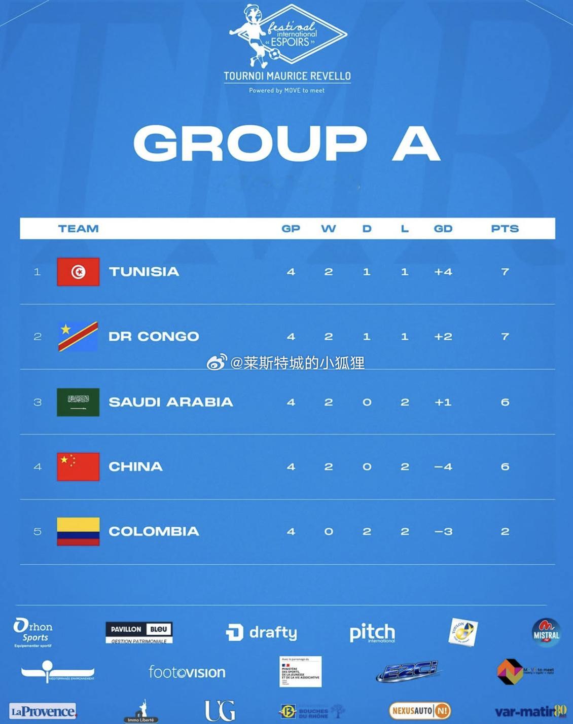 土伦杯A组最终积分榜 中国U19男足2胜2负位列第四 无缘后续比赛 热点解读20