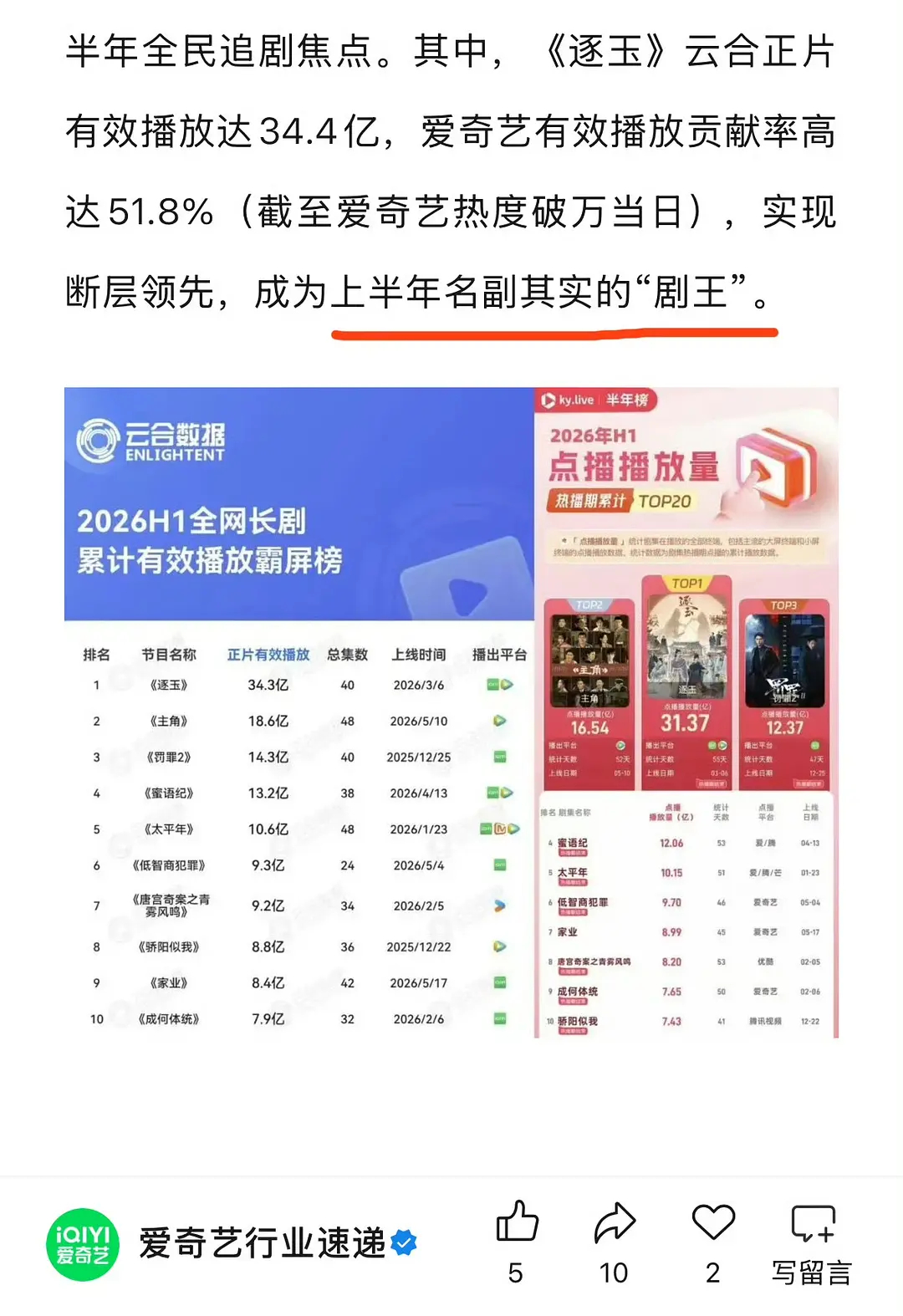 《逐玉》被🥝🐧官方认证！一个是上半年的“剧王”，一个是“头部作品” 截止目前