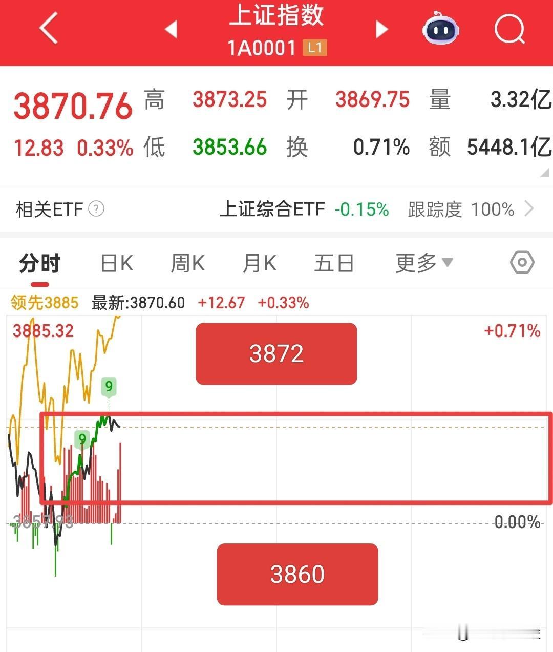 开门红，爽歪歪，但是不要只看分时走势，而是多去看看整体信号，只有能独立挖掘信号，