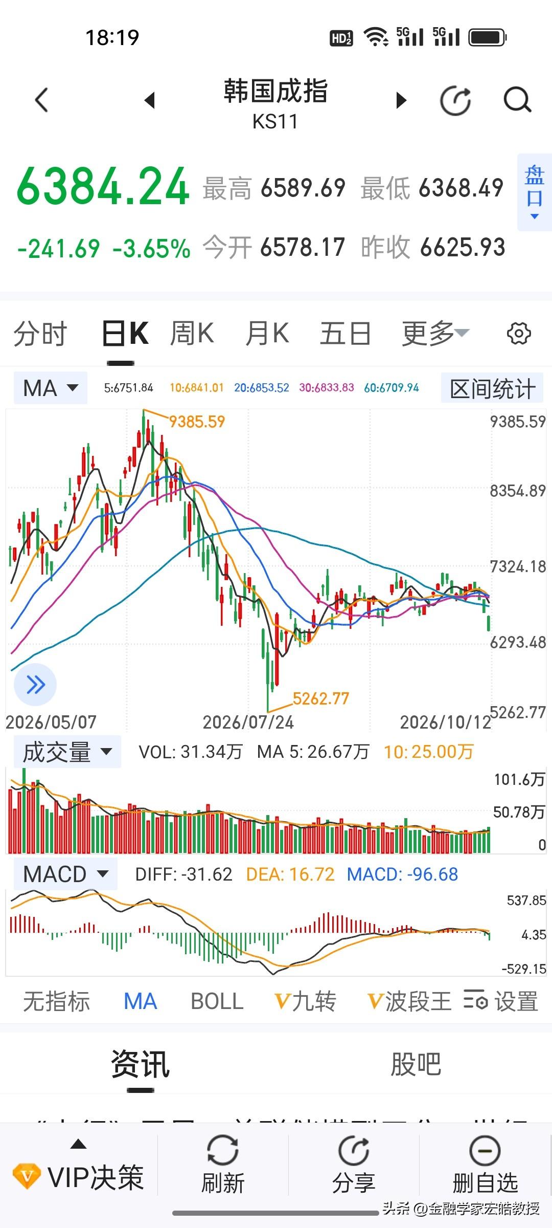 从全球最强到暴跌四成！韩国股市雪崩，美股AI牛市还能撑多久？

今天韩国综合指数