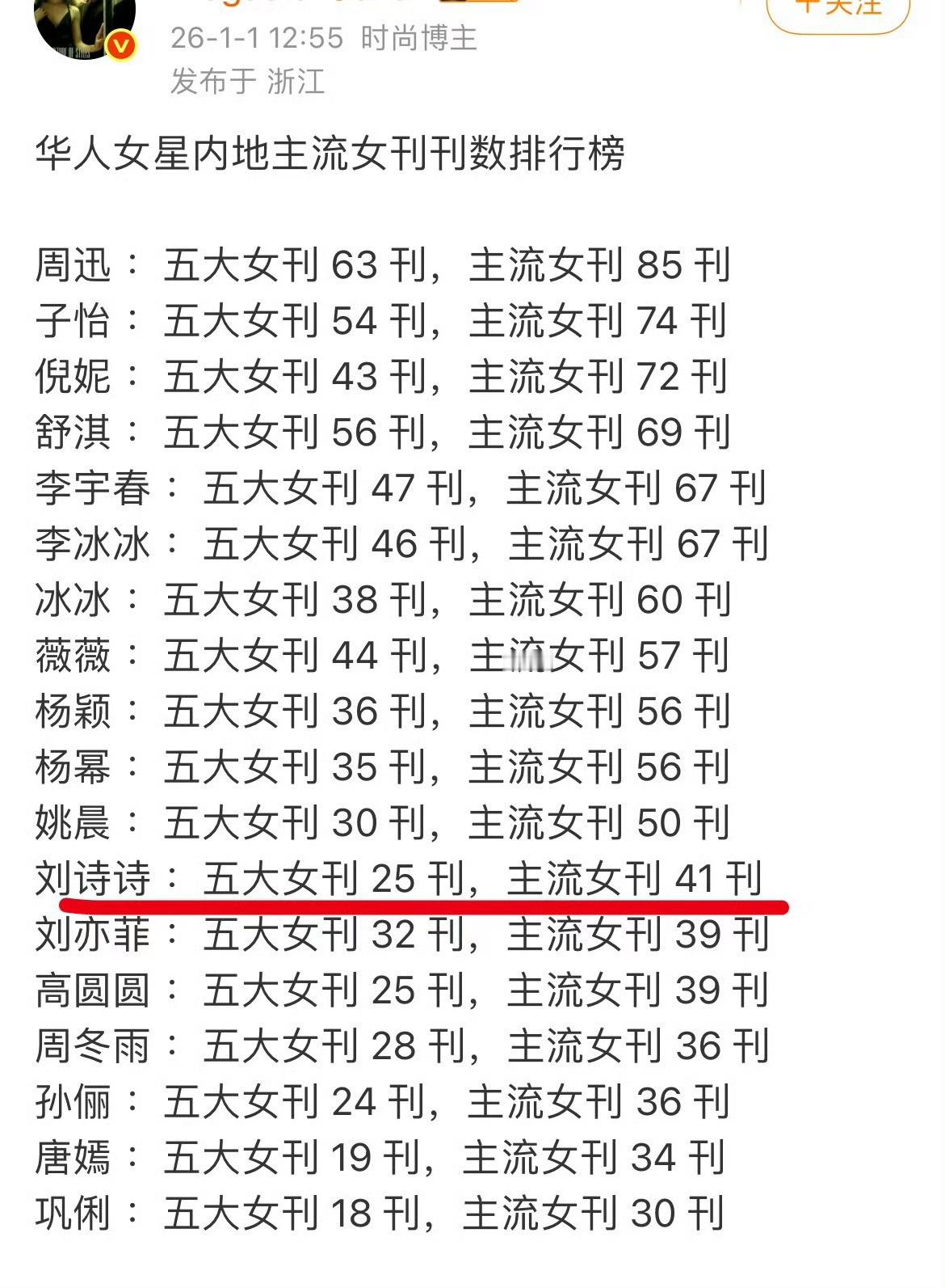 华人女星（大花➕85花➕90花）内地主流女刊刊数排行榜，其中刘诗诗五大女刊25刊
