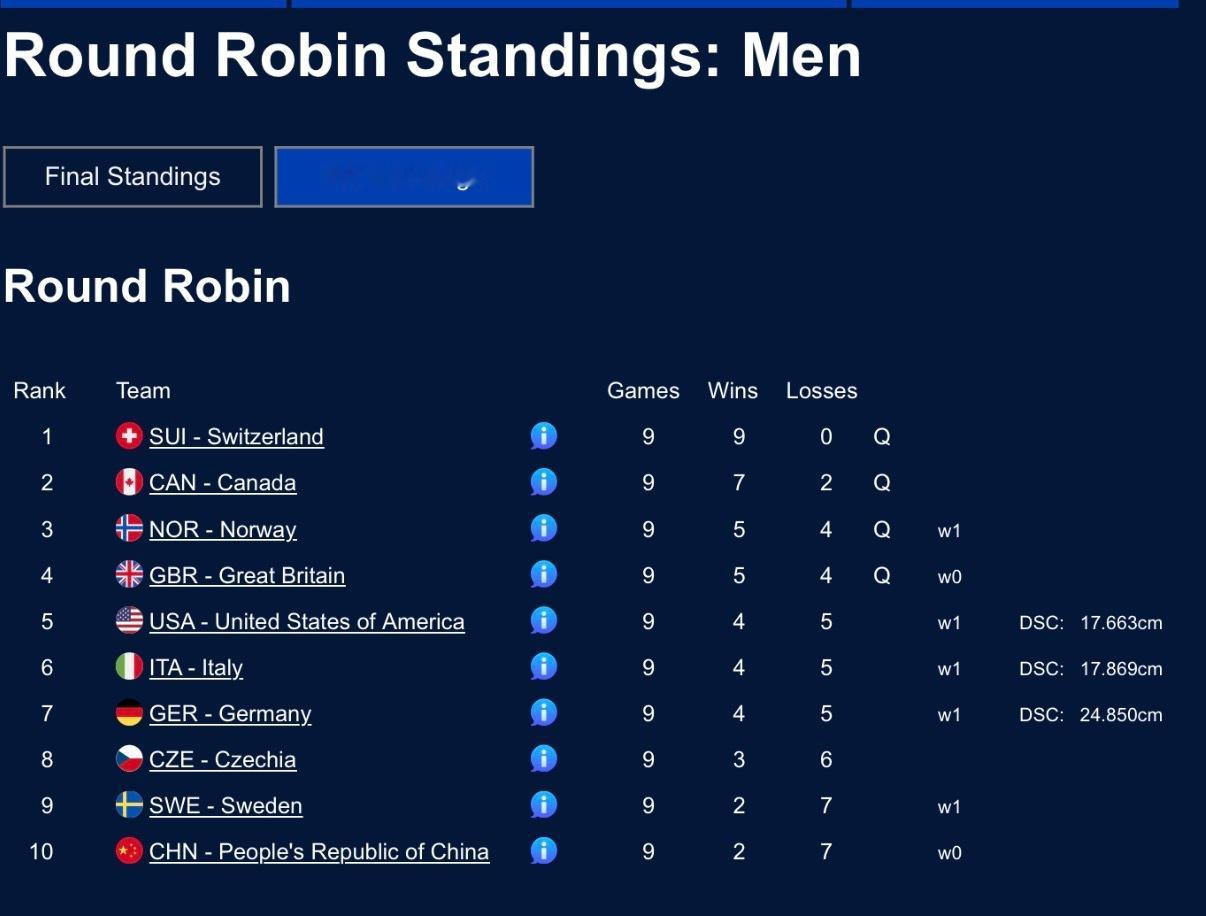 米兰冬奥会冰壶男子团体赛 循环赛最终排名出炉，中国队虽然倒数第一，但安慰自己倒一