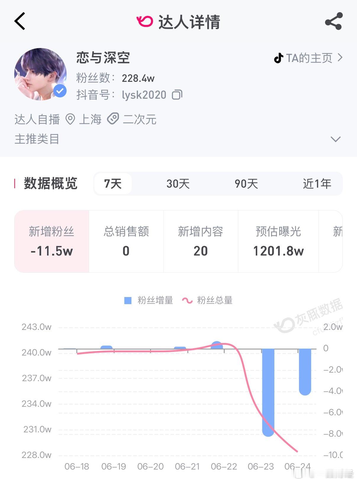 【恋与深空7天掉粉11.5万】近日，《恋与深空》官宣新男主敖尹，引发网友热议。第