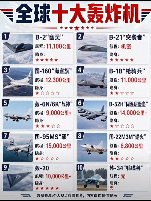 全球十大轰炸机盘点！中国轰6、轰20双双上榜