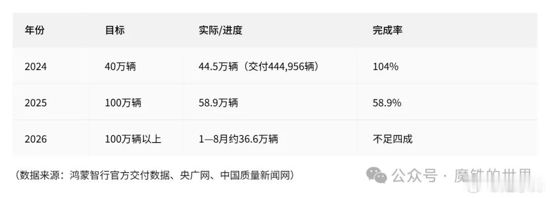 余承东一年前说“加速没意义”，现在用圈速刷屏，打脸还是顺势？摘自  魔铁 魔铁的