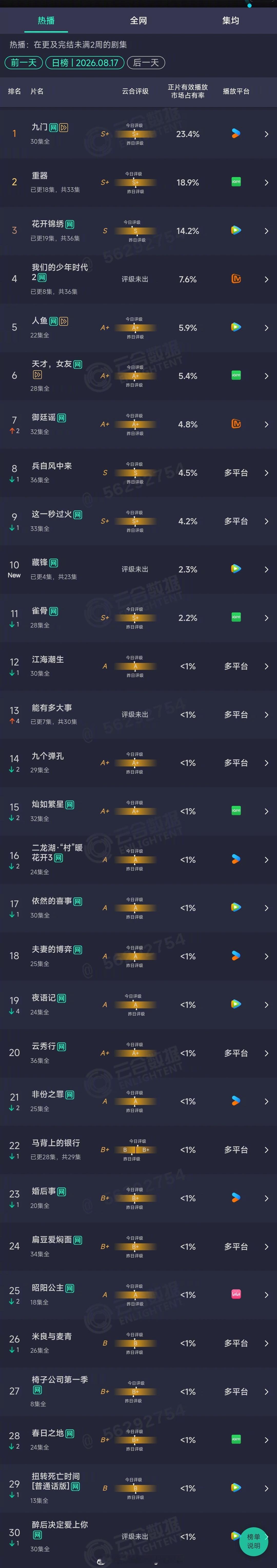 2026年08月17日云合剧集正片有效播放量市占率TOP301 九门 23.4%