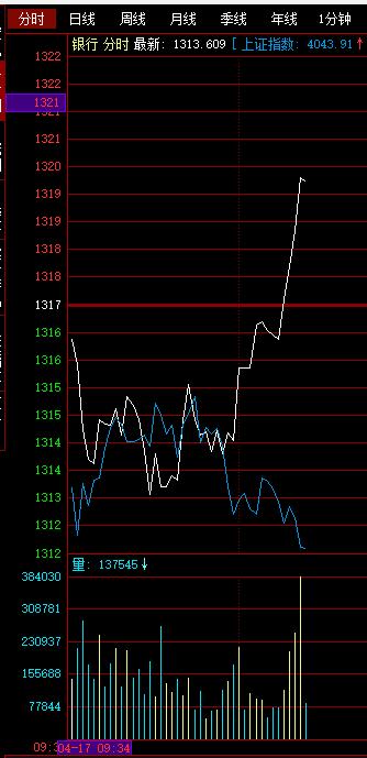 银行高点 大盘低点！

银行不是最大反向指标？
看下分时图
主板和银行分时。
竟