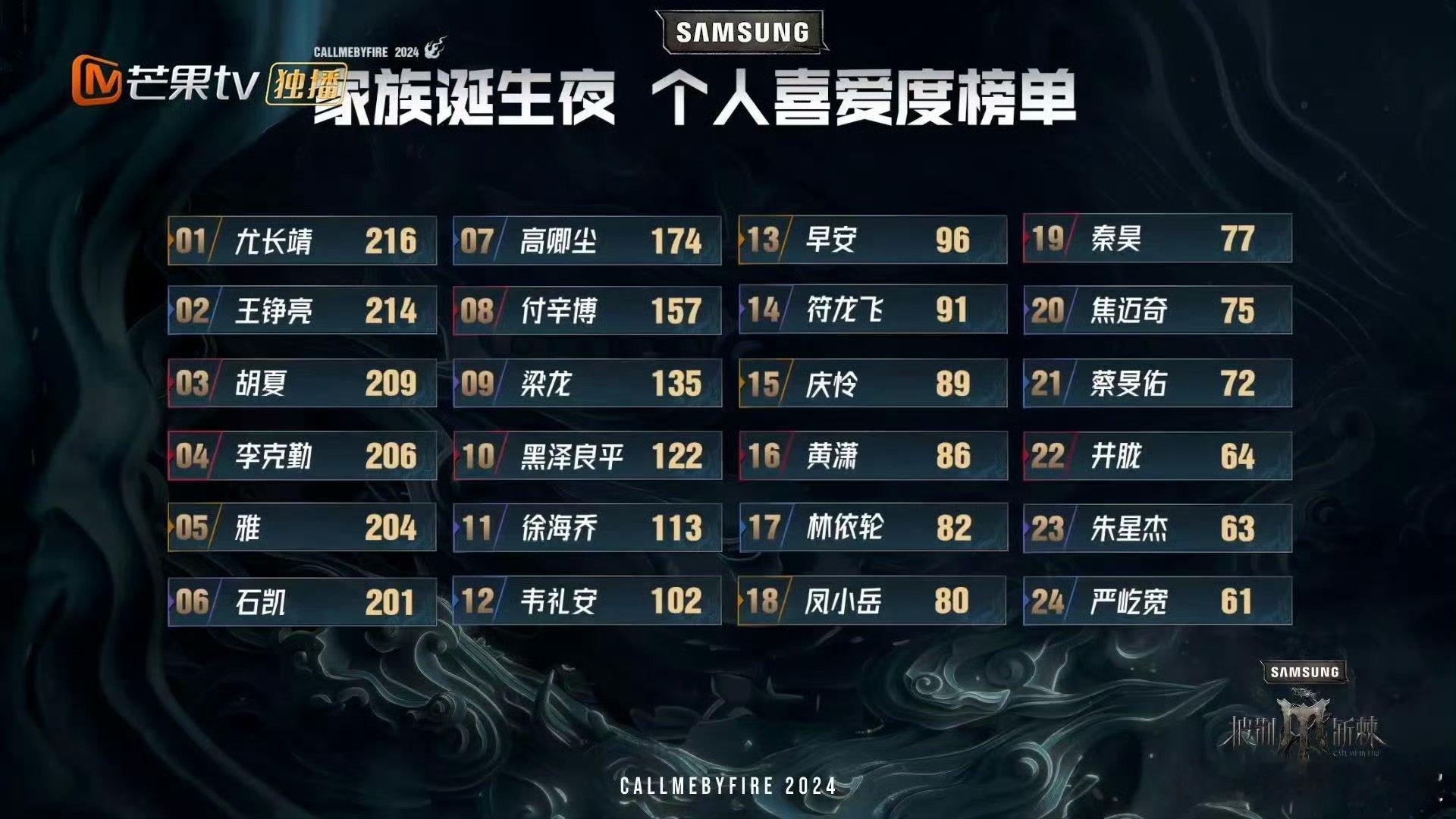 #凤小岳卡位#呜呜呜凤小岳卡位第18名未能出道，不过不管怎样，过程才是最重要哒~