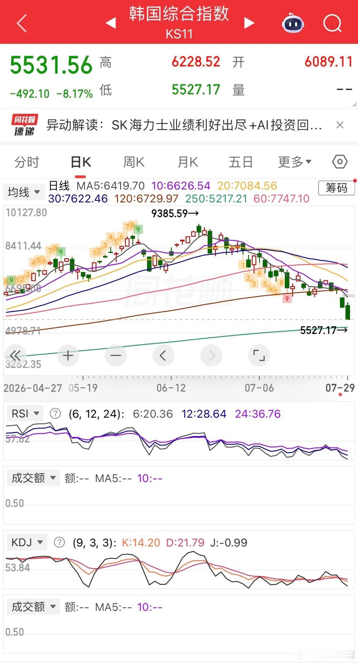 韩国股市彻底崩盘，两日累计大跌超20%，今早早盘一度冲高3%，半天直接暴跌11个