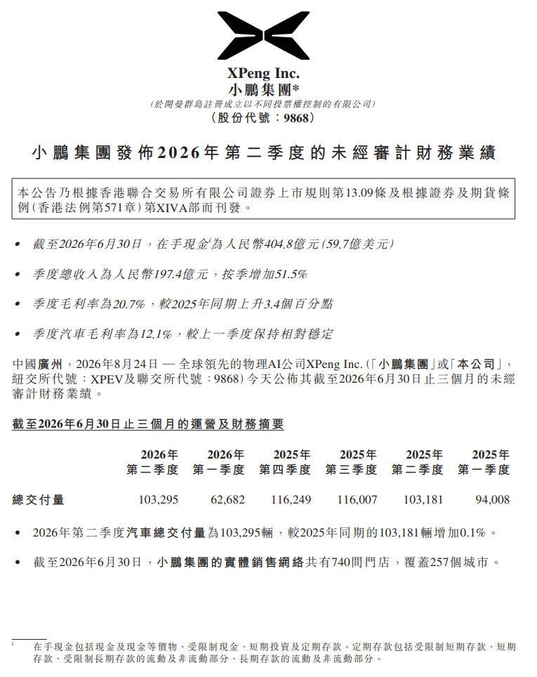 【小鹏汽车Q2财报出炉，销量回血，但亏损扩大？】日前小鹏汽车披露了Q2业绩情况，
