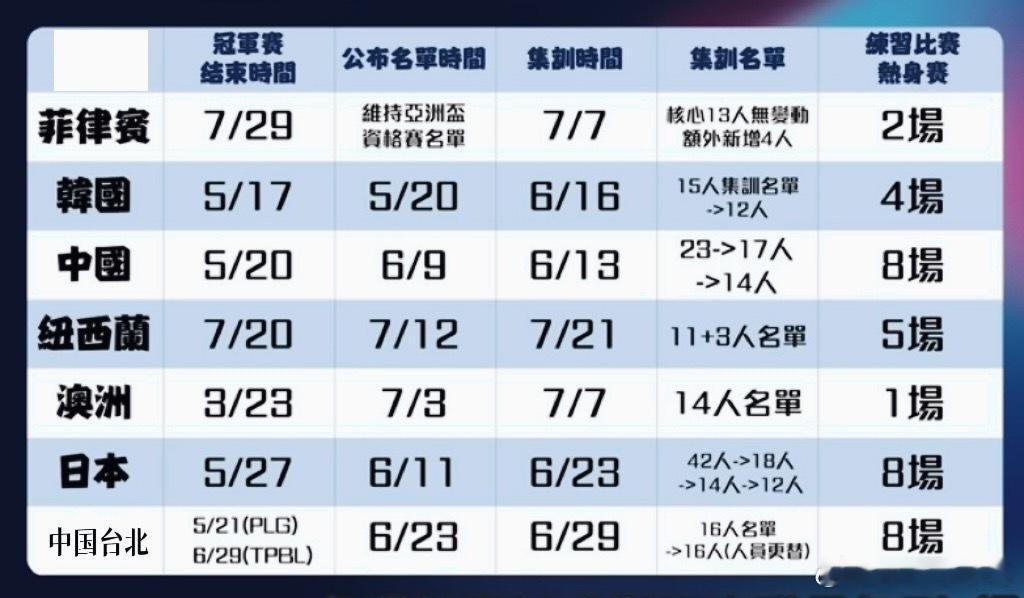 男篮亚洲杯主要球队备战情况：中国男篮的集训时间最长，热身赛数量最多（并列）。 ​