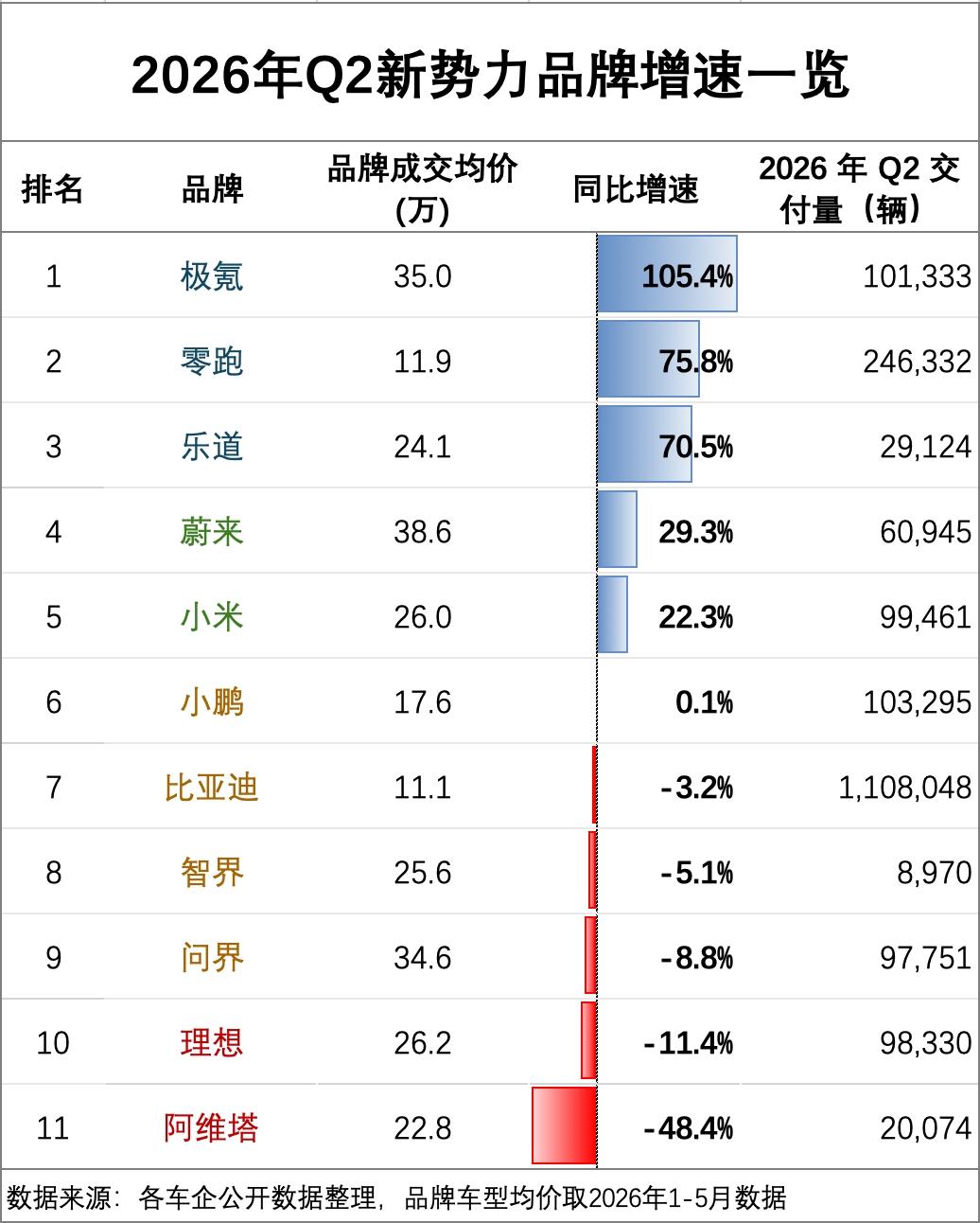 几家欢喜几家愁？Q2新势力增速榜出炉！
2026年Q2新势力品牌增速榜刚出炉，能