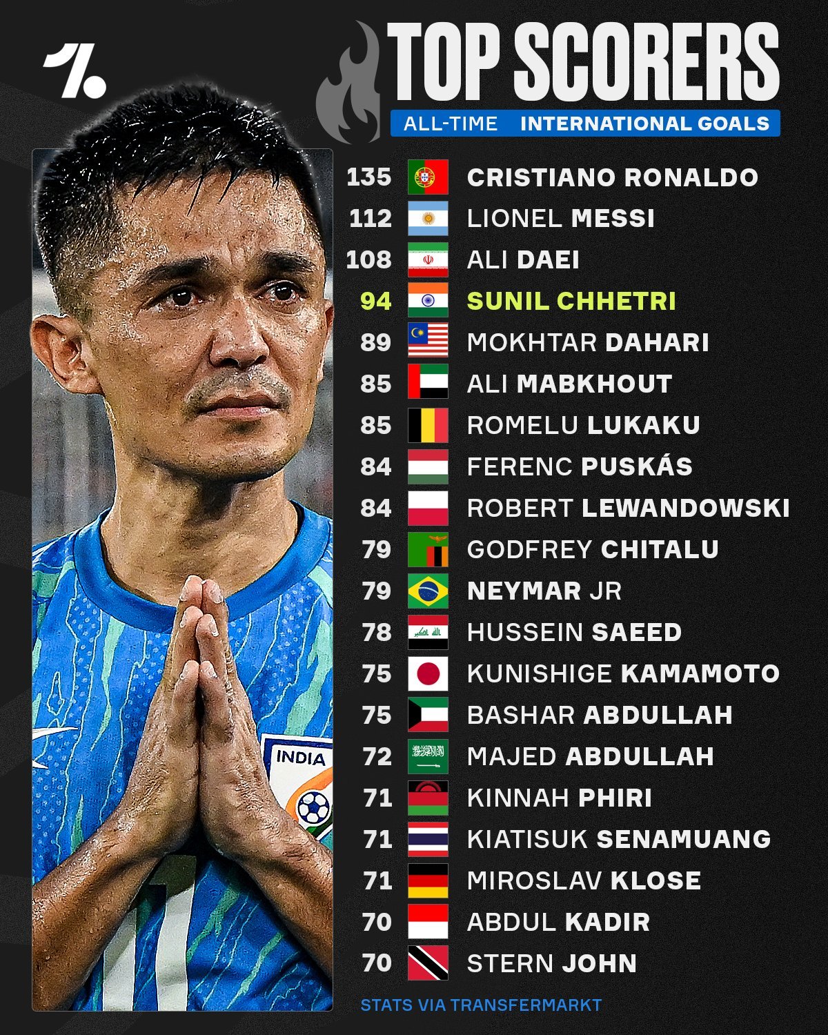 40 岁的苏尼尔·切特里 (Sunil Chhetri) 复出，再次为印度队效力