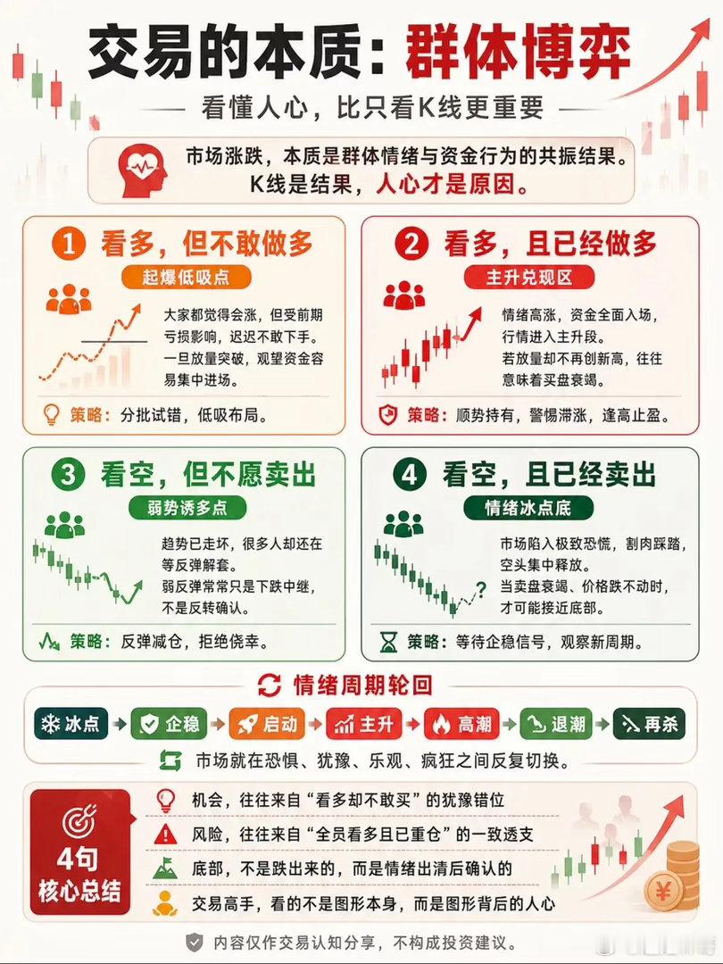 看懂人心才是交易真谛，K线只是情绪留下的痕迹不少股民整日埋头研究均线、支撑压力，