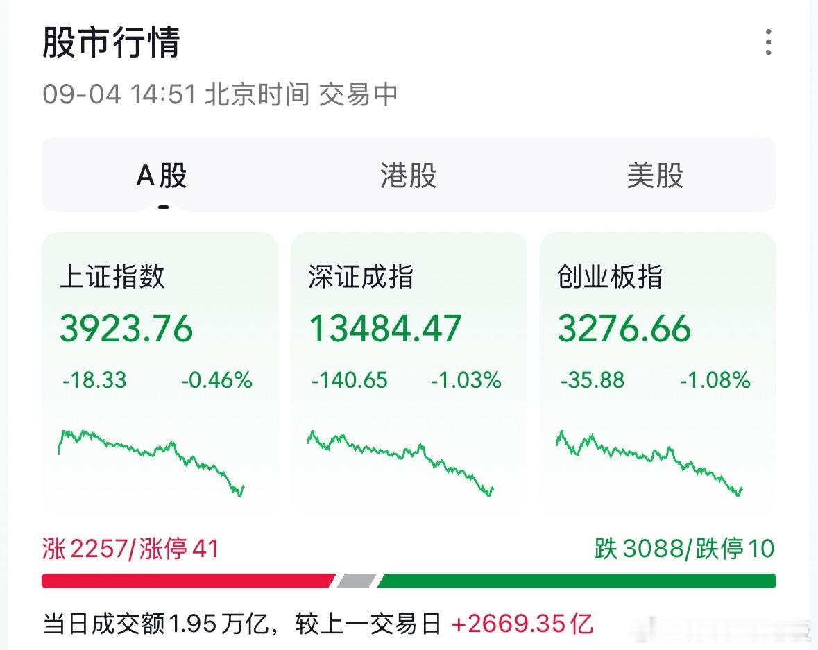 A股今天A股：早盘高开以为要起飞，追进去的兄弟还在算能赚多少，下午直接给你按在地