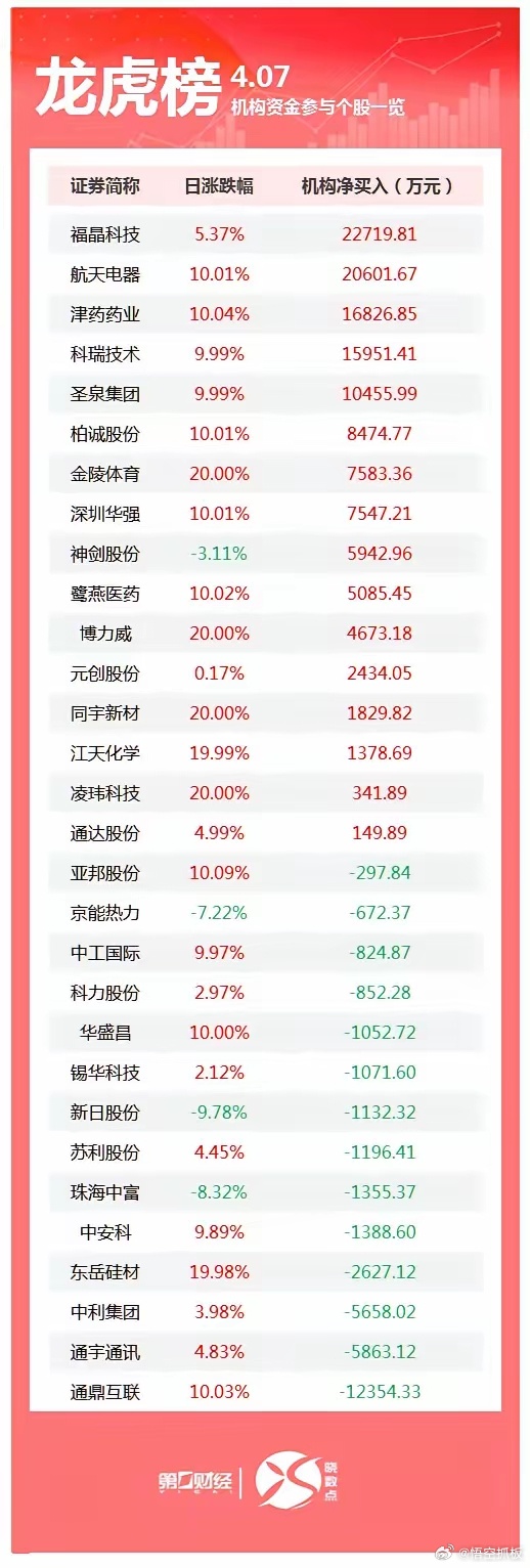 龙虎榜丨机构今日买入这16股，卖出通鼎互联1.24亿元盘后数据显示，4月7日龙虎