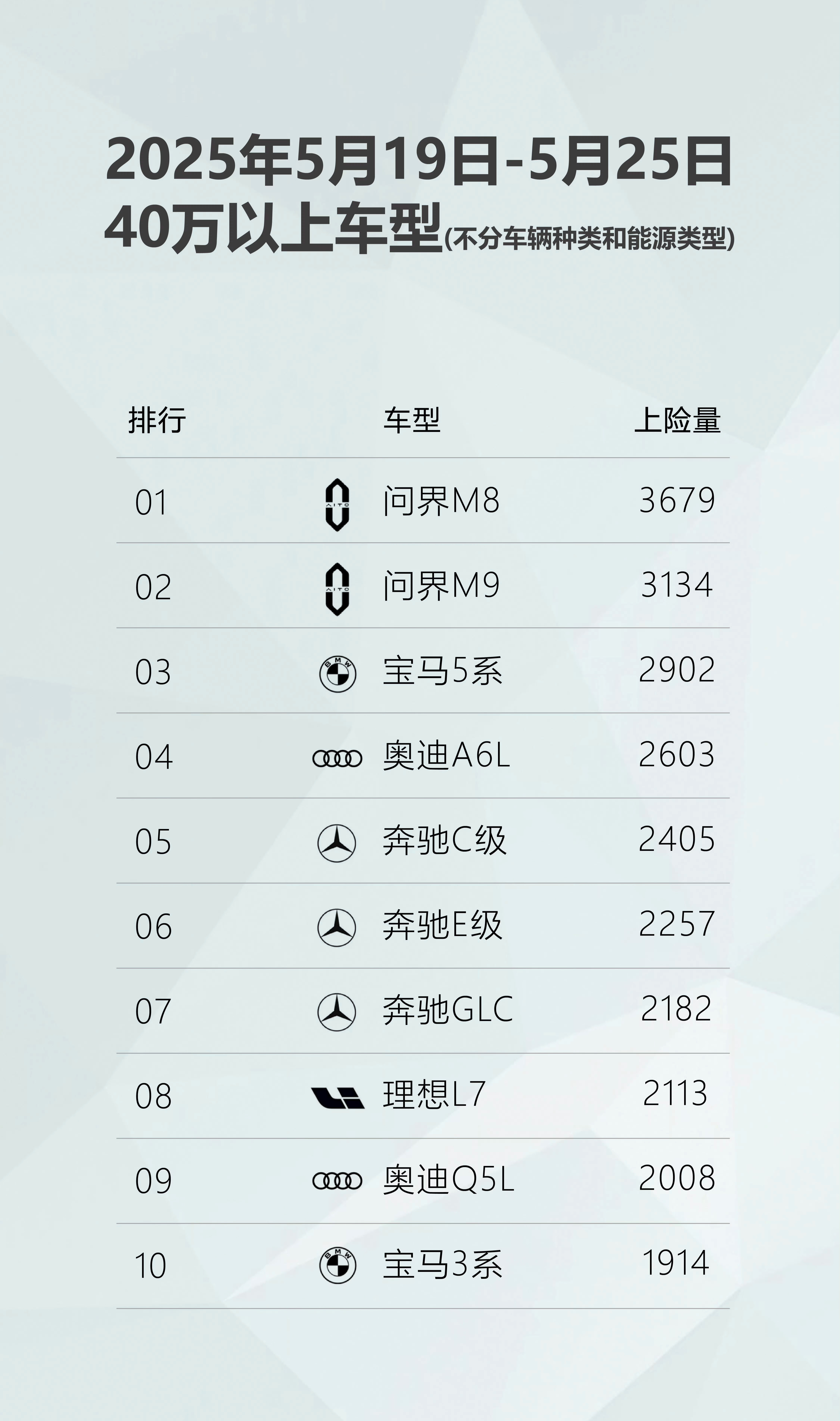 这又是什么乱七八糟的榜40万的榜单，一堆30万甚至20万的车没看懂作图的人想表达