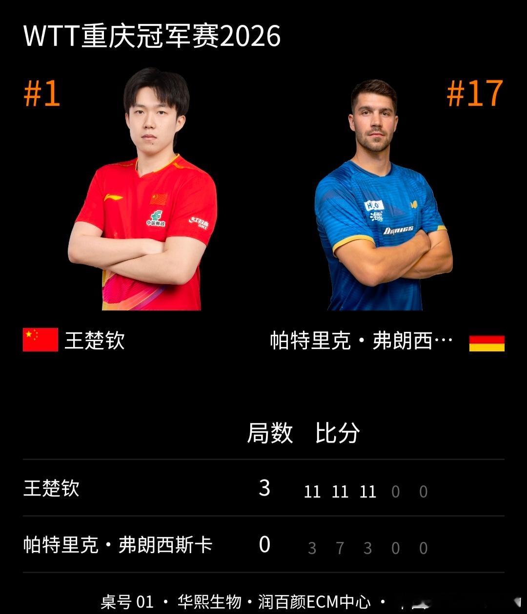 王楚钦vs弗朗西斯卡恭喜王楚钦大比分3-0拿下比赛