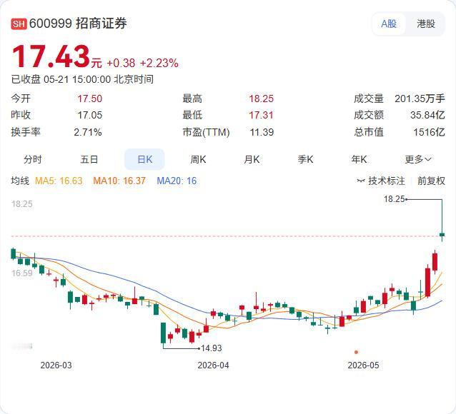350亿市值券商押中存储“双子星”！华安证券涨7.55%，一张“基金丛林”撑起的