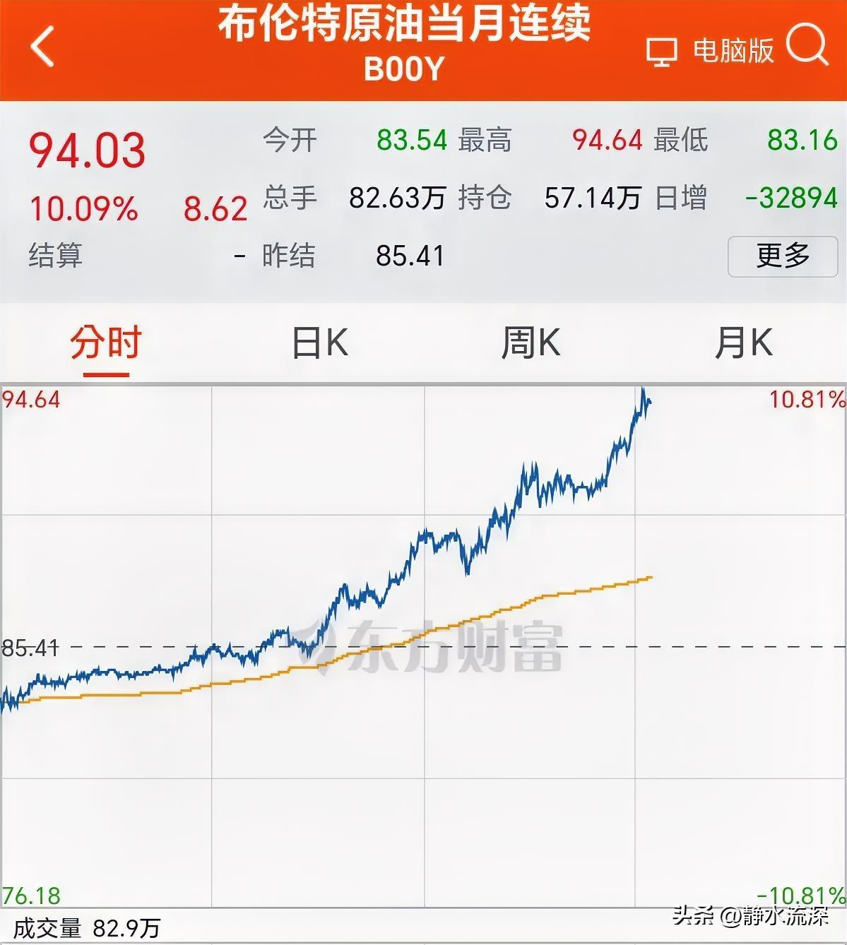 布伦特原油升破94美元/桶，本周累计涨了20多个点，这是24年4月以来第一次。油