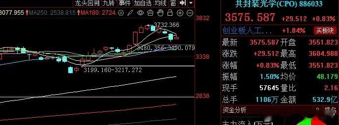 CPO板块小幅反弹 上行承压空间受限今日CPO板块迎来小幅反弹，板块指数涨幅超0
