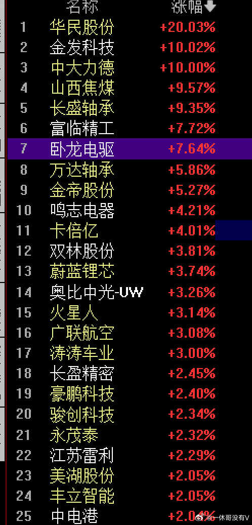 人形机器人概念逆势走强，中大力德涨停，首开股份、景兴纸业、长盛轴承、奥比中光、卧