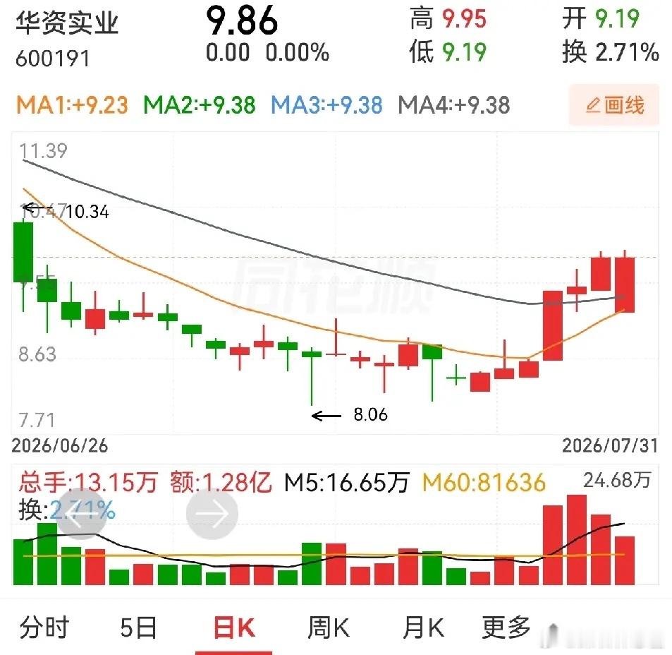 这种低开长阳形态多了就不稀奇了，周五好多这样的形态。李子园，圣阳股份，华资实业，