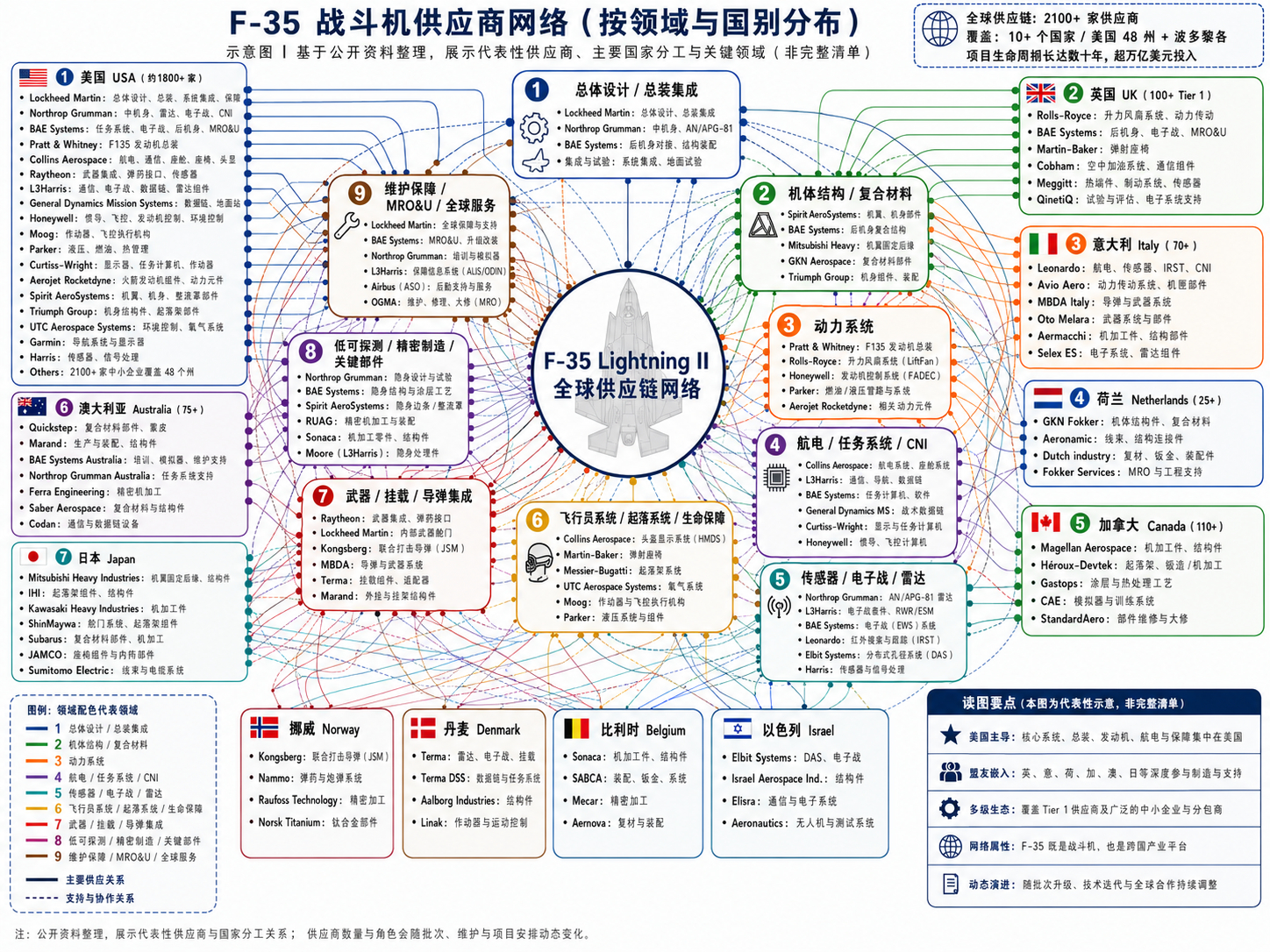 F-35最值得关注的地方，是它背后形成了一个跨国防务产业网络。按GAO 的估算，
