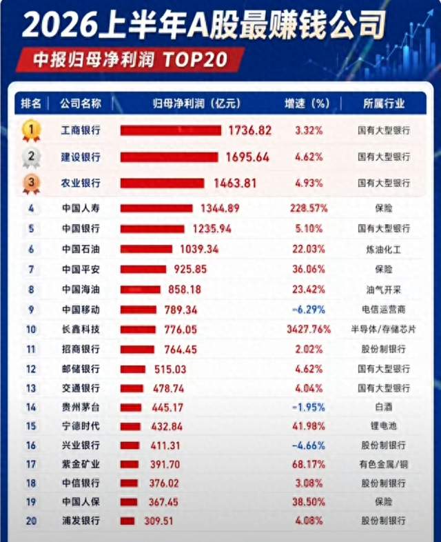 谁是A股赚钱之王？一张TOP20榜单，看懂A股盈利格局，银行很稳