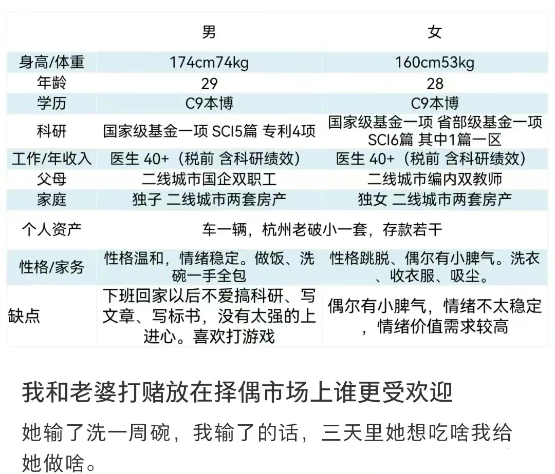 这俩在相亲市场上谁更吃香？ ​​​