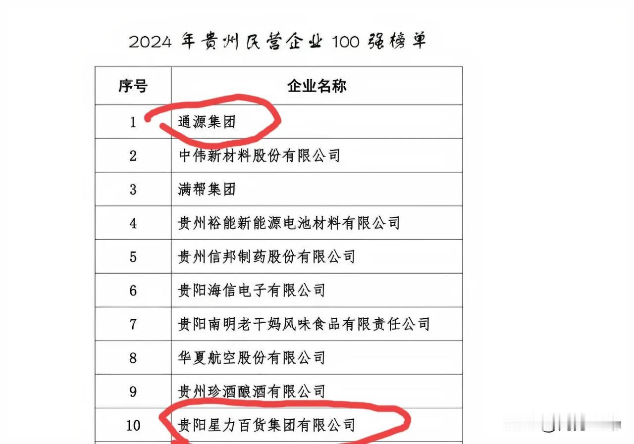 2024年贵州民营企业100强出炉，看到前十名单感慨万千。第一名是通源集团，是​