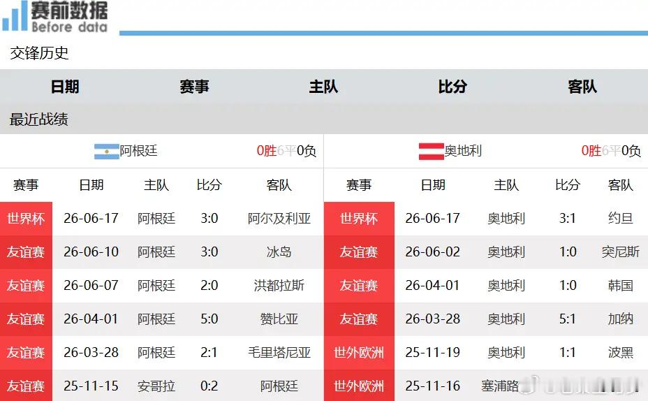 阿根廷VS奥地利阿根廷对阵奥地利赛前前瞻：传控PK高压逼抢，梅西持球能力克制对手